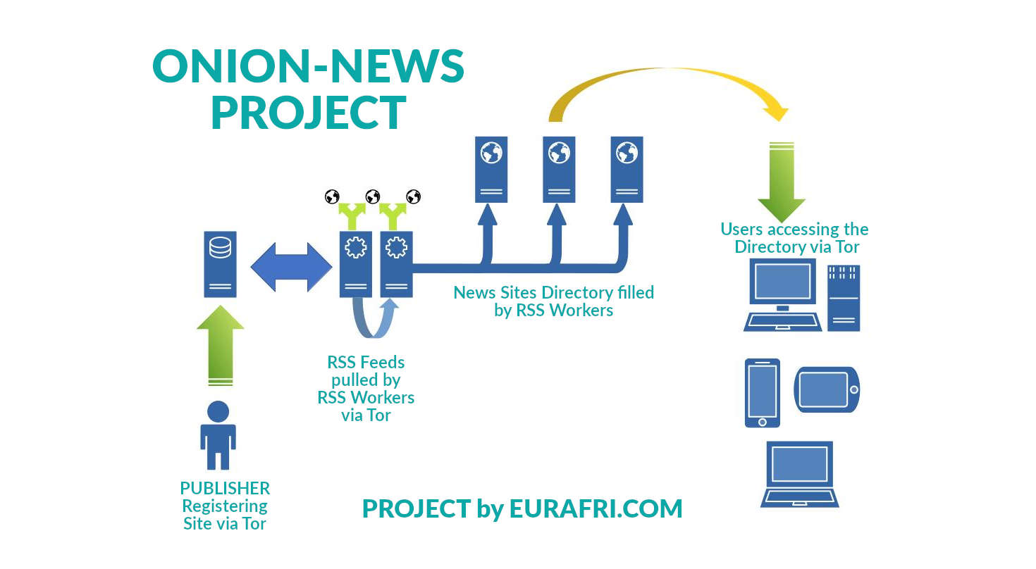 Update: The Onion News Project - Decentralize News